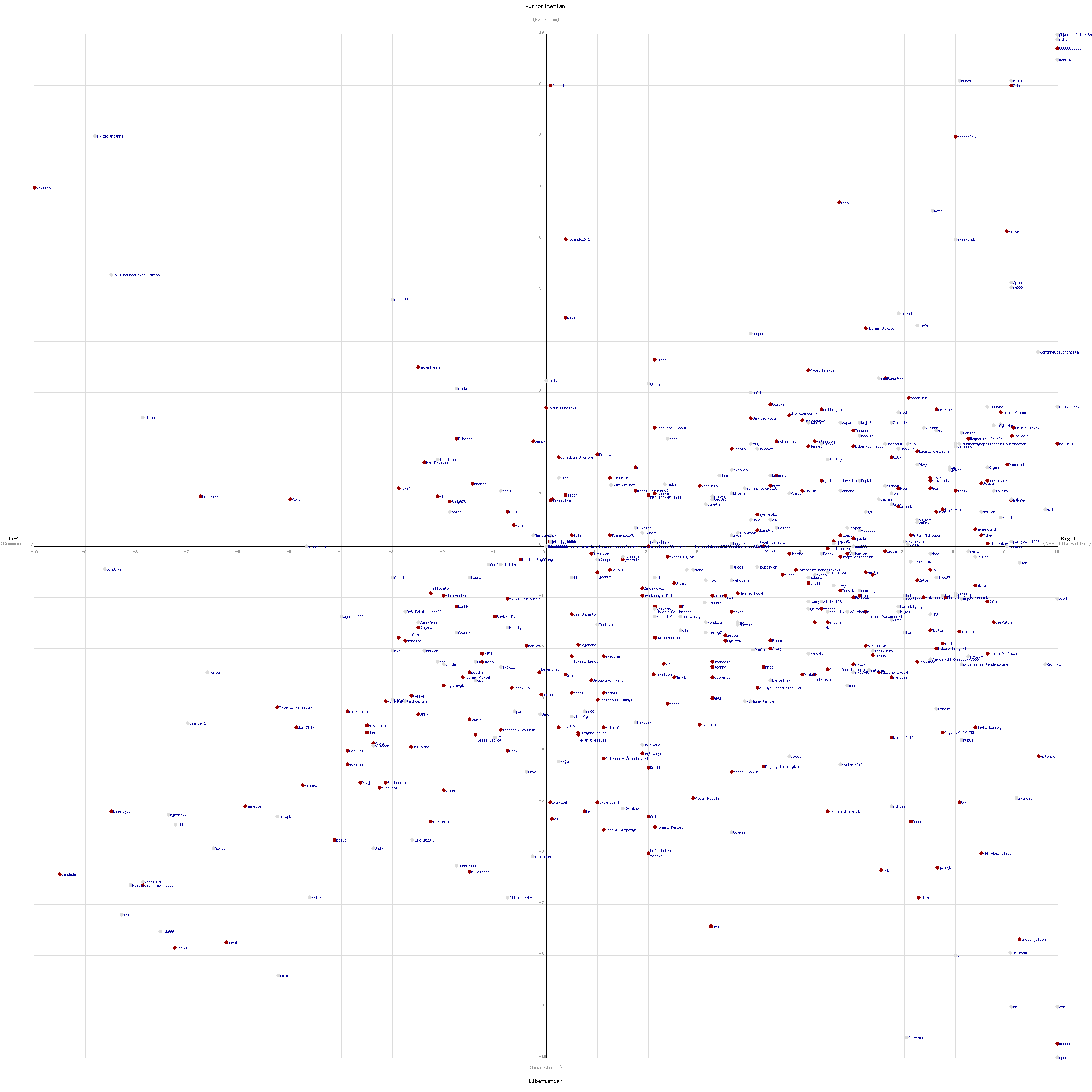 Wykres Political Compass