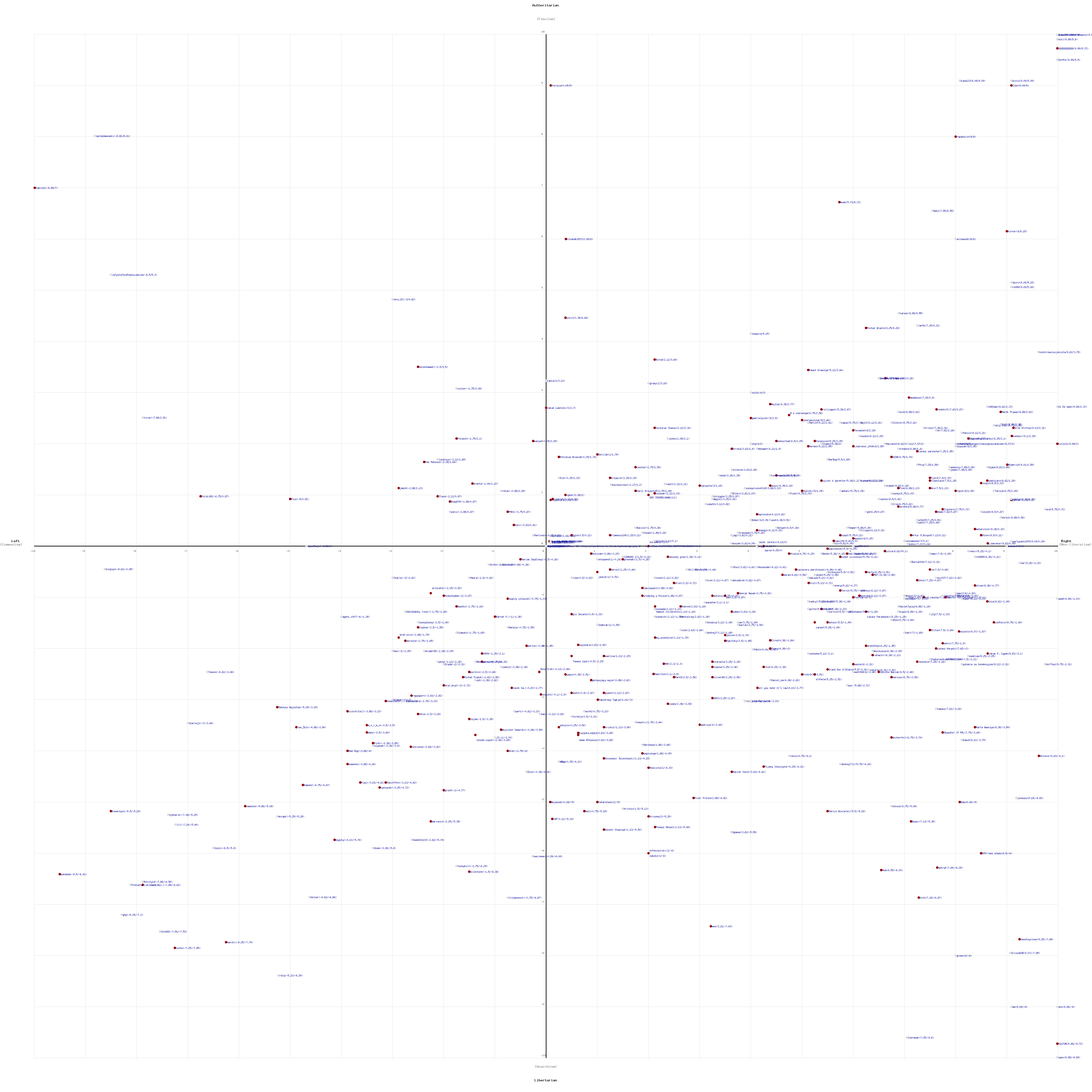 Wykres Political Compass